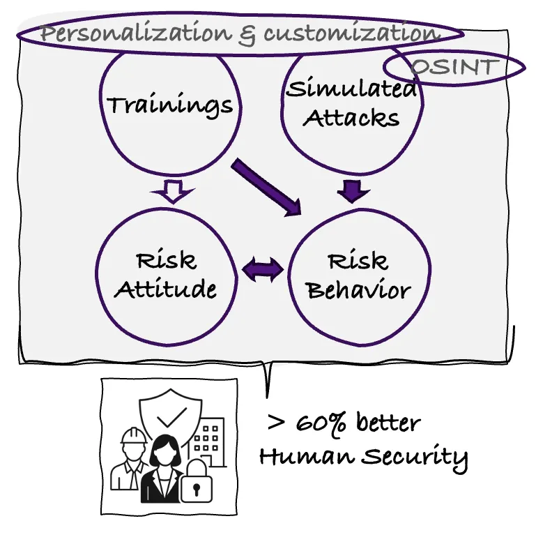 Diagramm: personalisierte Trainings und simulierte Angriffe, ergänzt um OSINT, wirken auf Risikoeinstellung und Risikoverhalten; darunter die Notiz «> 60% better Human Security»