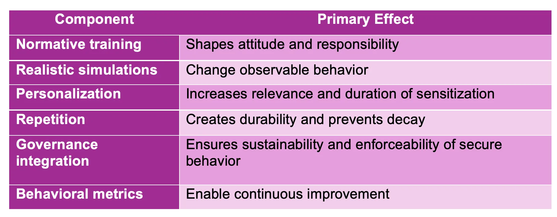 Table: six awareness building blocks, from normative training to behavioral metrics, each with its primary effect.
