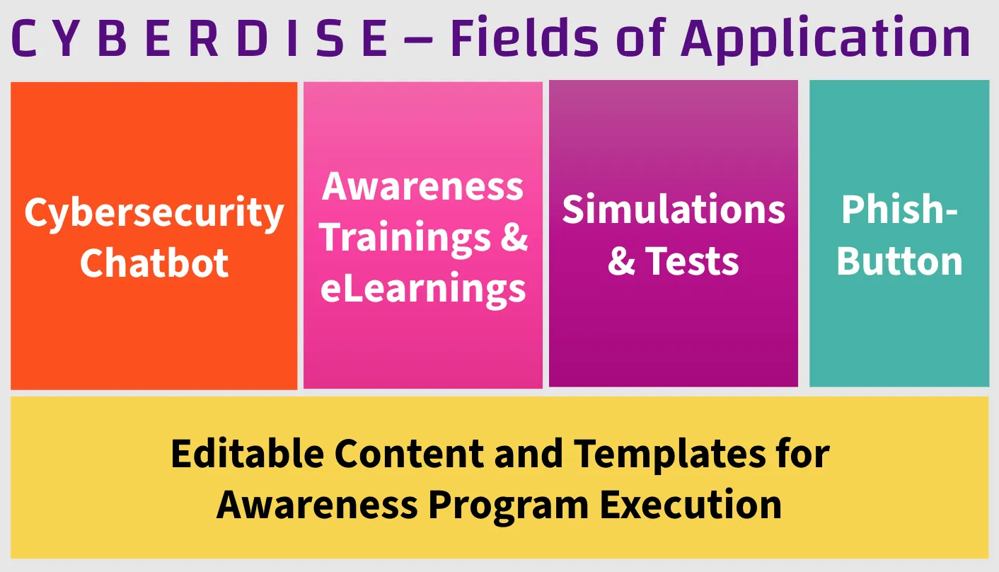 Grafik «CYBERDISE – Fields of Application»: Chatbot, Trainings, Simulationen und Tests, Phish-Button, editierbare Inhalte.