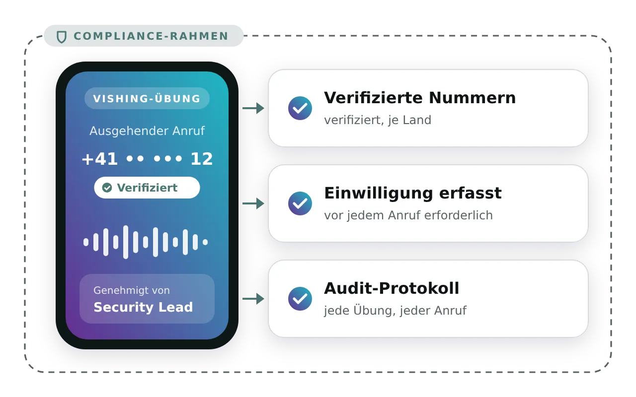 Ein Vishing-Übungsanruf innerhalb eines Compliance-Rahmens: Die Anrufe kommen von verifizierten Absendernummern, die Einwilligung wird vor jedem Anruf erfasst, die Übung zeigt, wer sie genehmigt hat, und ein Audit-Protokoll erfasst jede Übung und jeden Anruf.
