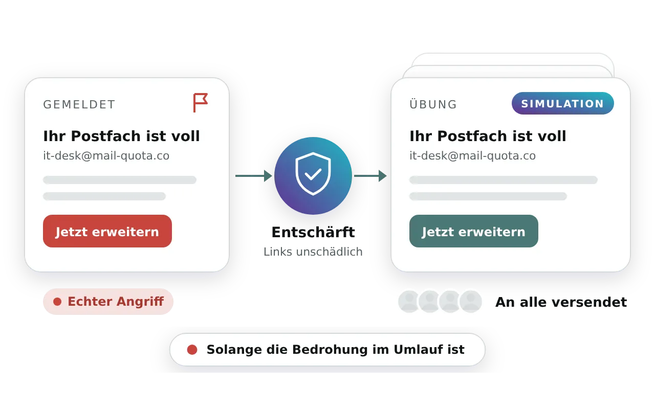 Eine gemeldete echte Phishing-Mail wird entschärft, ihre Links unschädlich gemacht, und als Simulationsübung an alle versendet, solange die Bedrohung im Umlauf ist.
