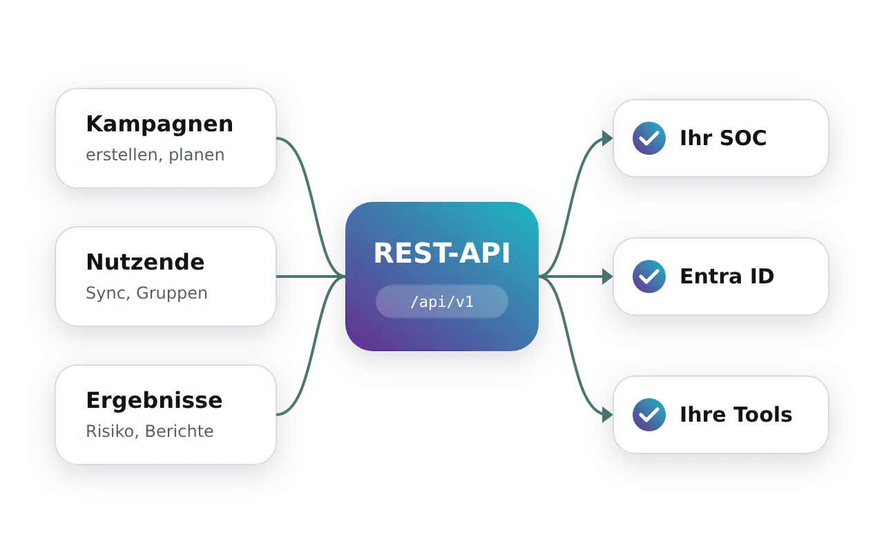 Kampagnen, Nutzende und Ergebnisse laufen über die REST-API zu Ihrem SOC, zu Entra ID und zu Ihren eigenen Tools