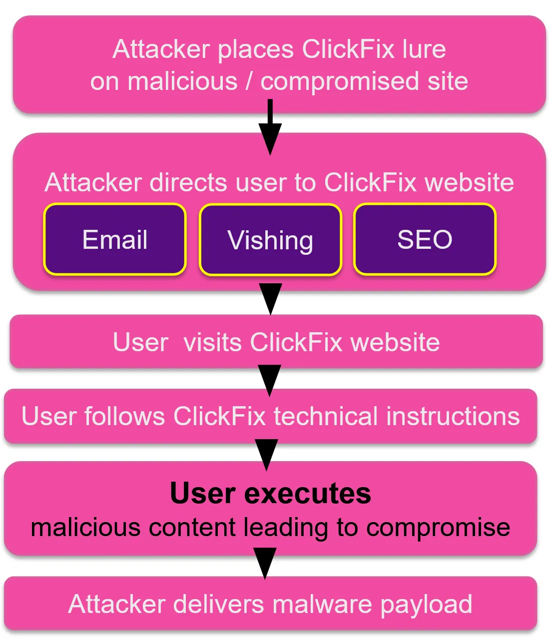 Flow diagram of a ClickFix attack: the attacker places a lure on a malicious or compromised site and directs the user there by email, vishing or SEO; the user follows the technical instructions, runs the malicious content, and the attacker delivers the malware payload.