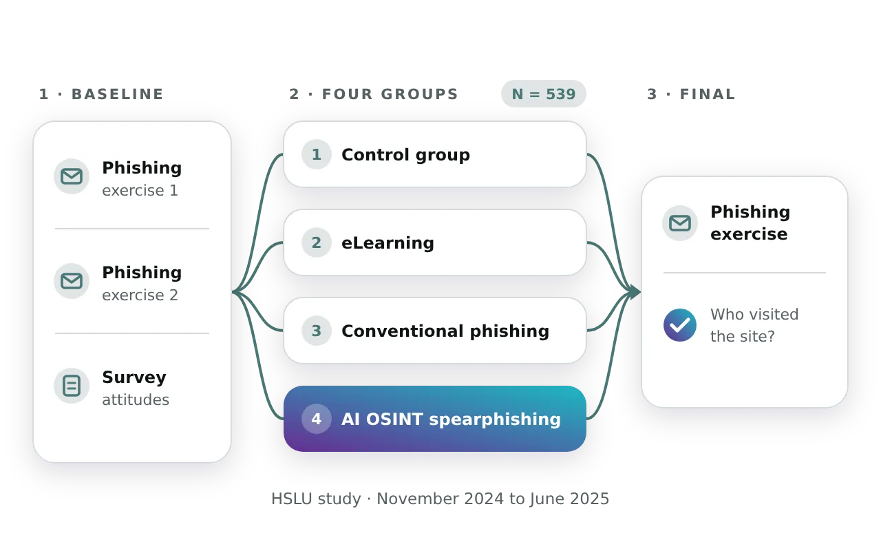 The study design: a baseline of two phishing exercises and a survey, four groups (control, eLearning, conventional phishing, AI OSINT spearphishing) with N = 539, then a final phishing exercise that measures who visited the site. HSLU study, November 2024 to June 2025