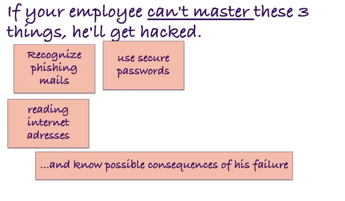 Hand-drawn slide: if your employee can’t master these three things, he’ll get hacked — recognize phishing mails, use secure passwords, read internet addresses, and know the possible consequences of his failure.